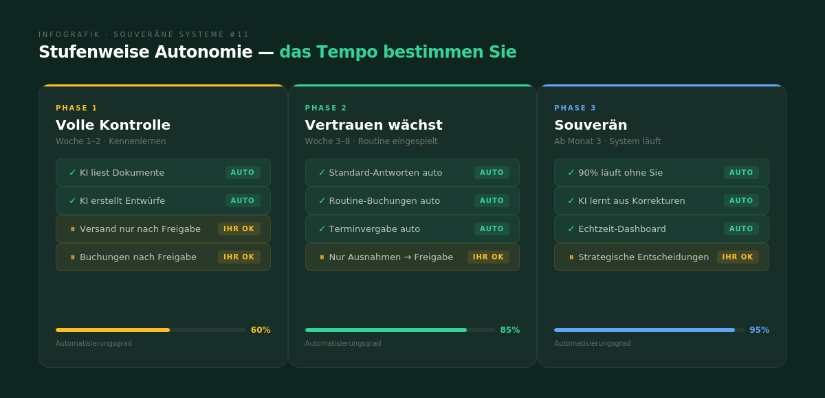 Vertrauensphasen: Von voller Kontrolle zu souveräner Zusammenarbeit