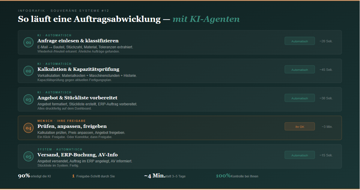 Auftragsabwicklung im Maschinenbau: Von 3-5 Tagen auf 3 Minuten