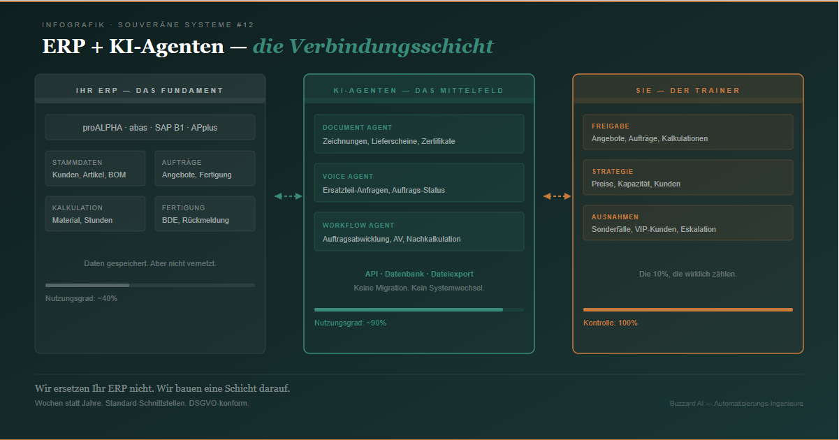 KI-Agenten als intelligente Schicht auf dem ERP